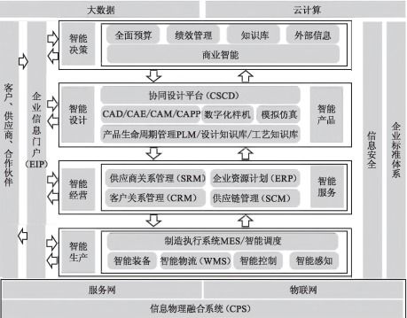 工廠信息化系統架構設計與建設規劃 ERP、PLM、MES、WMS集成服務全景解析